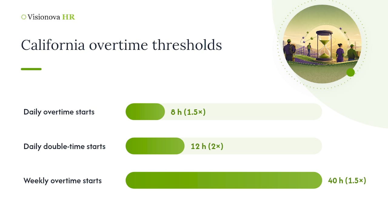 Diagram of California overtime thresholds and pay rates