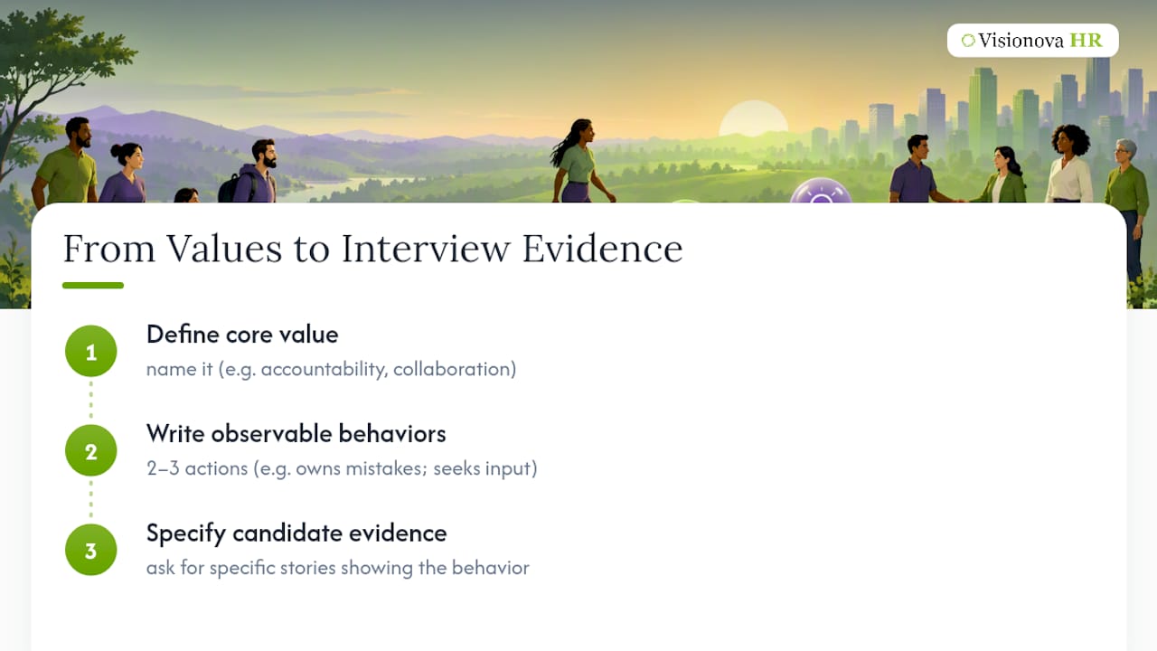 Values translated into behaviors and evidence
